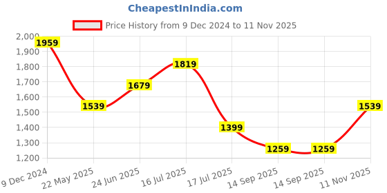 tatacliq.com Jack & Jones Off White Self Design Slim Fit Shirt jack & jones Price History Graph from 9 Dec 2024 to 11 Nov 2025