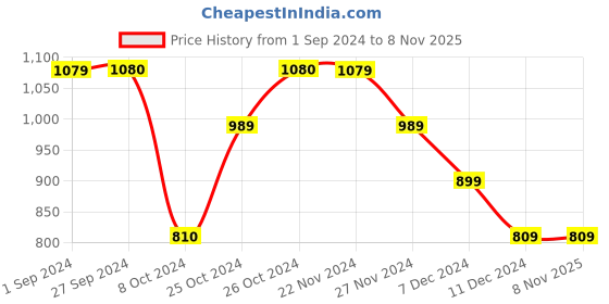 tatacliq.com Jack & Jones Oil Green Regular Fit Printed Shorts jack & jones Price History Graph from 1 Sep 2024 to 8 Nov 2025