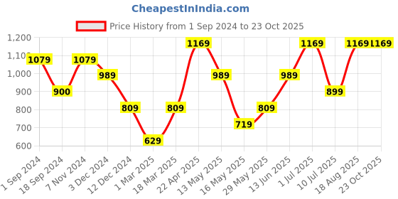 tatacliq.com Jack & Jones Oil Green Regular Fit Printed Shorts jack & jones Price History Graph from 1 Sep 2024 to 23 Oct 2025