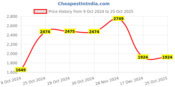 tatacliq.com Jack & Jones Oil Green Regular Fit Quilted Jacket jack & jones Price History Graph from 9 Oct 2024 to 25 Oct 2025