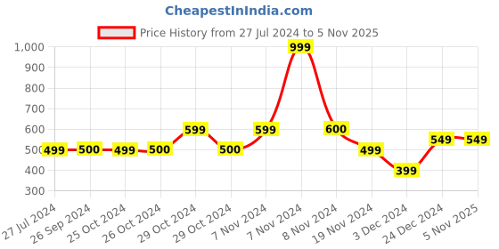 tatacliq.com Jack & Jones Olive & Grey Regular Fit Briefs- Pack Of 2 jack & jones Price History Graph from 27 Jul 2024 to 5 Nov 2025