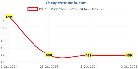 tatacliq.com Jack & Jones Olive & Wine Regular Fit Trunks- Pack Of 2 jack & jones Price History Graph from 3 Oct 2024 to 9 Oct 2025