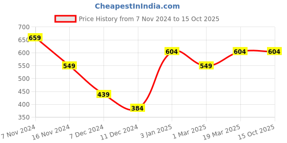 tatacliq.com Jack & Jones Olive & Wine Regular Fit Trunks- Pack Of 2 jack & jones Price History Graph from 7 Nov 2024 to 15 Oct 2025