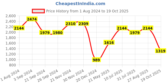 tatacliq.com Jack & Jones Olive Branch Cotton Regular Fit Texture Shirt jack & jones Price History Graph from 1 Aug 2024 to 19 Oct 2025