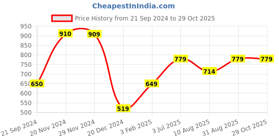 tatacliq.com Jack & Jones Olive Branch Cotton Slim Fit Printed T-Shirt jack & jones Price History Graph from 21 Sep 2024 to 28 Oct 2025