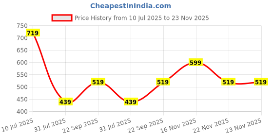 tatacliq.com Jack & Jones Olive Briefs jack & jones Price History Graph from 10 Jul 2025 to 23 Nov 2025