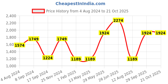 tatacliq.com Jack & Jones Olive Cotton Regular Fit Printed Sweatshirt jack & jones Price History Graph from 4 Aug 2024 to 20 Oct 2025