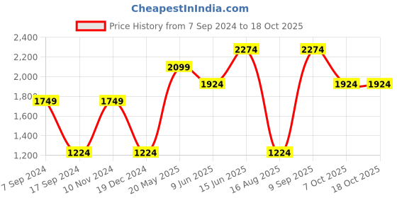 tatacliq.com Jack & Jones Olive Cotton Regular Fit Printed Sweatshirt jack & jones Price History Graph from 7 Sep 2024 to 17 Oct 2025
