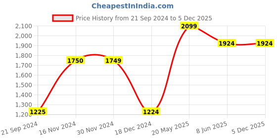 tatacliq.com Jack & Jones Olive Cotton Regular Fit Printed Sweatshirt jack & jones Price History Graph from 21 Sep 2024 to 4 Dec 2025