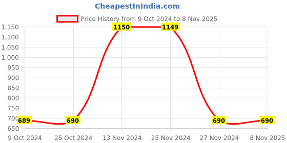 tatacliq.com Jack & Jones Olive Cotton Slim Fit Printed Sweatshirt jack & jones Price History Graph from 9 Oct 2024 to 7 Nov 2025