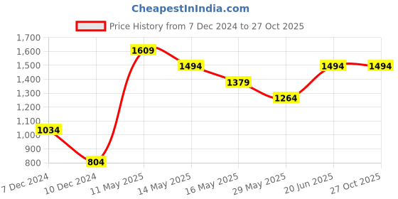 tatacliq.com Jack & Jones Olive Cotton Slim Fit Printed Sweatshirt jack & jones Price History Graph from 7 Dec 2024 to 27 Oct 2025