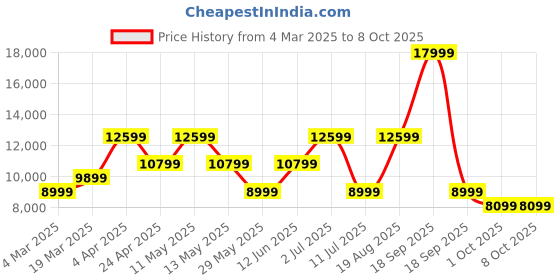 tatacliq.com Jack & Jones Olive Green Regular Fit Colour Block Jacket jack & jones Price History Graph from 4 Mar 2025 to 8 Oct 2025