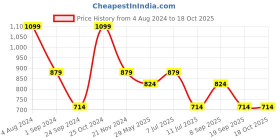 tatacliq.com Jack & Jones Olive Night & Wine Regular fit Briefs-Pack of Two jack & jones Price History Graph from 4 Aug 2024 to 18 Oct 2025