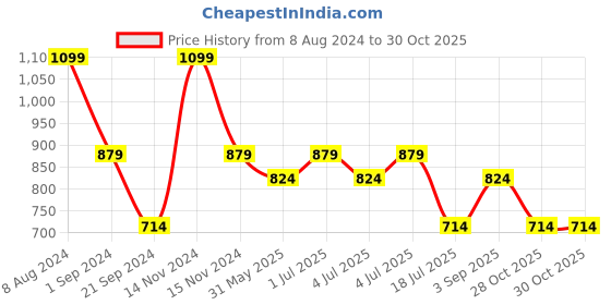 tatacliq.com Jack & Jones Olive Night & Wine Regular fit Briefs-Pack of Two jack & jones Price History Graph from 8 Aug 2024 to 30 Oct 2025
