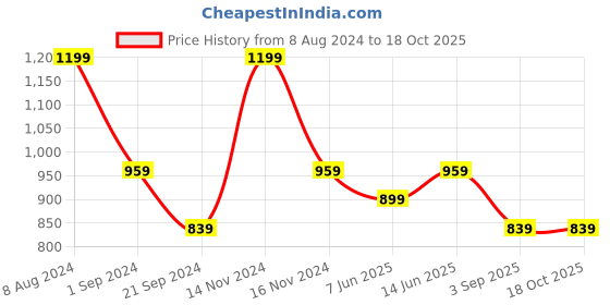 tatacliq.com Jack & Jones Olive Night & Wine Regular fit Trunks-Pack of Two jack & jones Price History Graph from 8 Aug 2024 to 18 Oct 2025