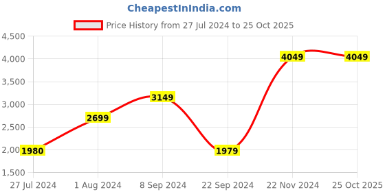 tatacliq.com Jack & Jones Olive Night Camo Print Jacket jack & jones Price History Graph from 27 Jul 2024 to 24 Oct 2025
