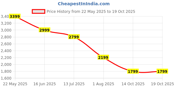 tatacliq.com Jack & Jones Olive Night Cotton Regular Fit Jogger Pants jack & jones Price History Graph from 22 May 2025 to 14 Oct 2025