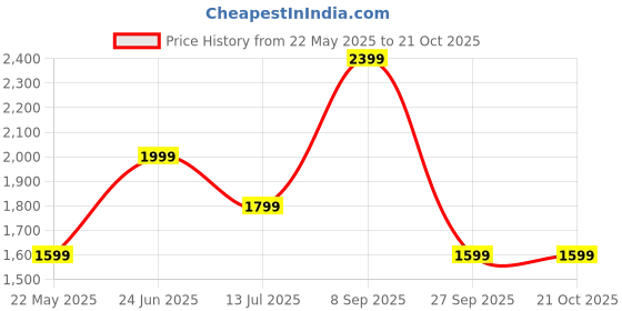 tatacliq.com Jack & Jones Olive Night Regular Fit Jogger Pants jack & jones Price History Graph from 22 May 2025 to 21 Oct 2025