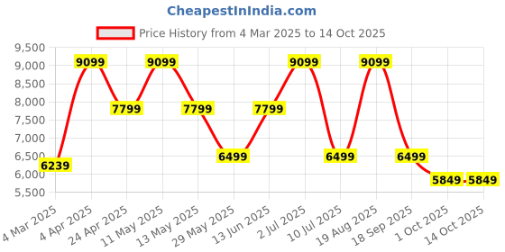 tatacliq.com Jack & Jones Olive Regular Fit Camouflage Hooded Jacket jack & jones Price History Graph from 4 Mar 2025 to 13 Oct 2025