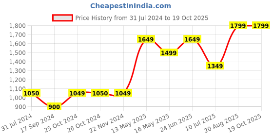 tatacliq.com Jack & Jones Olive Regular Fit Chino Shorts jack & jones Price History Graph from 31 Jul 2024 to 19 Oct 2025