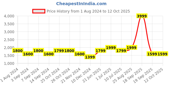 tatacliq.com Jack & Jones Olive Regular Fit Colour Block Joggers jack & jones Price History Graph from 1 Aug 2024 to 12 Oct 2025