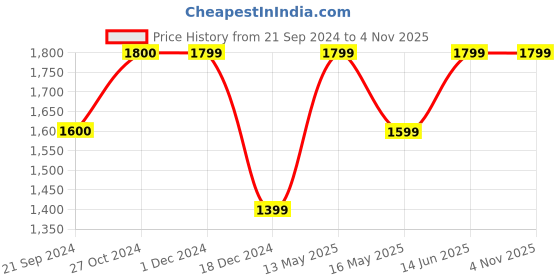 tatacliq.com Jack & Jones Olive Regular Fit Colour Block Joggers jack & jones Price History Graph from 21 Sep 2024 to 3 Nov 2025