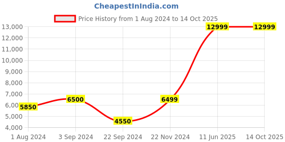 tatacliq.com Jack & Jones Olive Regular Fit Jacket jack & jones Price History Graph from 1 Aug 2024 to 14 Oct 2025