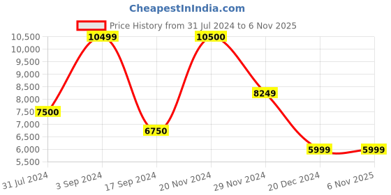 tatacliq.com Jack & Jones Olive Regular Fit Leather Jacket jack & jones Price History Graph from 31 Jul 2024 to 5 Nov 2025