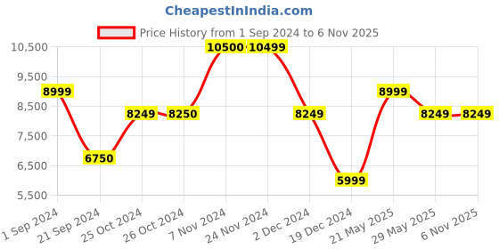 tatacliq.com Jack & Jones Olive Regular Fit Leather Jacket jack & jones Price History Graph from 1 Sep 2024 to 5 Nov 2025
