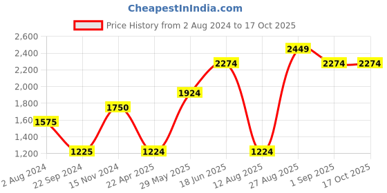tatacliq.com Jack & Jones Olive Regular Fit Printed Hooded Sweatshirt jack & jones Price History Graph from 2 Aug 2024 to 16 Oct 2025