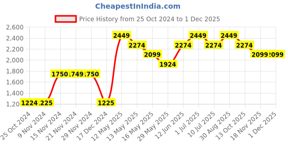 tatacliq.com Jack & Jones Olive Regular Fit Printed Hooded Sweatshirt jack & jones Price History Graph from 25 Oct 2024 to 18 Nov 2025