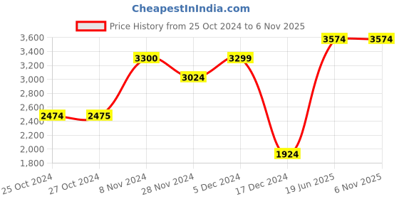 tatacliq.com Jack & Jones Olive Regular Fit Puffer Jacket jack & jones Price History Graph from 25 Oct 2024 to 6 Nov 2025