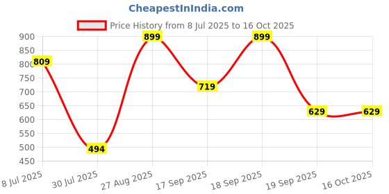 tatacliq.com Jack & Jones Olive Trunks jack & jones Price History Graph from 8 Jul 2025 to 15 Oct 2025