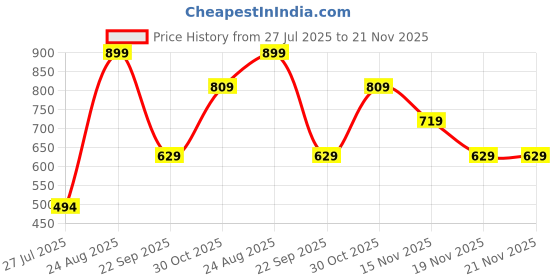 tatacliq.com Jack & Jones Olive Trunks jack & jones Price History Graph from 27 Jul 2025 to 21 Nov 2025