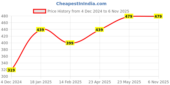 tatacliq.com Jack & Jones Orange & Blue Striped Trunks jack & jones Price History Graph from 4 Dec 2024 to 6 Nov 2025