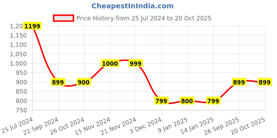 tatacliq.com Jack & Jones Orange & Green Striped Briefs-Pack of Two jack & jones Price History Graph from 25 Jul 2024 to 17 Oct 2025