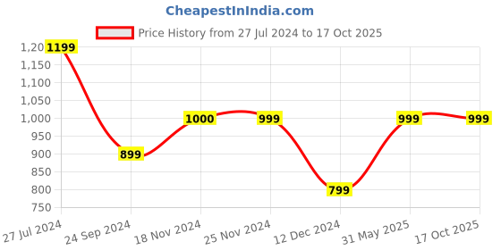 tatacliq.com Jack & Jones Orange & Green Striped Briefs-Pack of Two jack & jones Price History Graph from 27 Jul 2024 to 16 Oct 2025