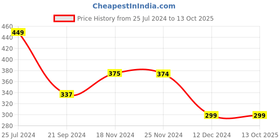tatacliq.com Jack & Jones Orange Checks Briefs jack & jones Price History Graph from 25 Jul 2024 to 13 Oct 2025