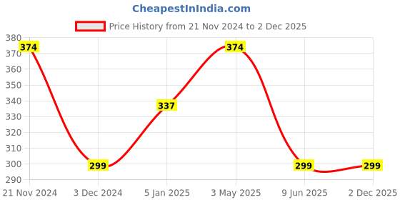 tatacliq.com Jack & Jones Orange Checks Briefs jack & jones Price History Graph from 21 Nov 2024 to 2 Dec 2025