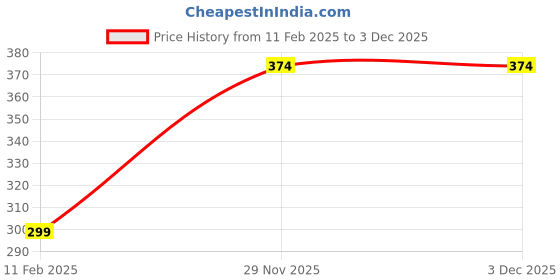 tatacliq.com Jack & Jones Orange Checks Briefs jack & jones Price History Graph from 11 Feb 2025 to 2 Dec 2025