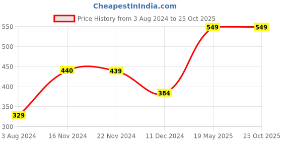 tatacliq.com Jack & Jones Orange Cotton Crew T-Shirt jack & jones Price History Graph from 3 Aug 2024 to 25 Oct 2025