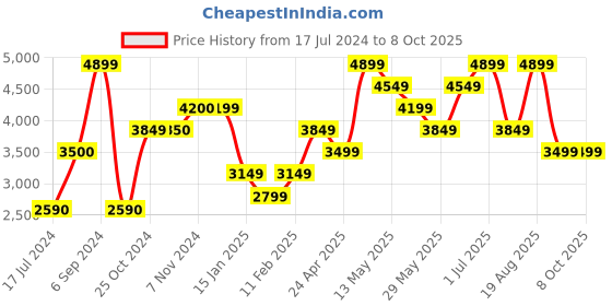 tatacliq.com Jack & Jones Orange Cotton Regular Fit Checks Shacket jack & jones Price History Graph from 17 Jul 2024 to 8 Oct 2025