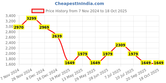tatacliq.com Jack & Jones Orange Cotton Regular fit Graphic Sweatshirts jack & jones Price History Graph from 7 Nov 2024 to 18 Oct 2025