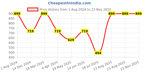 tatacliq.com Jack & Jones Orange Cotton Regular Fit Printed Boxers jack & jones Price History Graph from 1 Aug 2024 to 23 Nov 2025