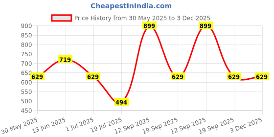 tatacliq.com Jack & Jones Orange Cotton Regular Fit Printed Boxers jack & jones Price History Graph from 30 May 2025 to 2 Dec 2025