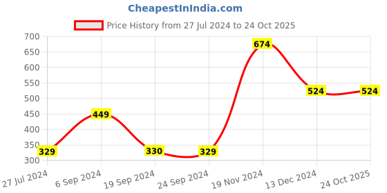 tatacliq.com Jack & Jones Orange Mid Rise Shorts jack & jones Price History Graph from 27 Jul 2024 to 24 Oct 2025
