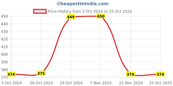 tatacliq.com Jack & Jones Orange Printed Boxers jack & jones Price History Graph from 3 Oct 2024 to 24 Oct 2025