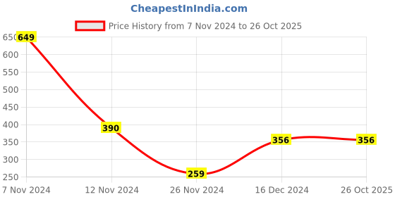 tatacliq.com Jack & Jones Orange Printed Briefs jack & jones Price History Graph from 7 Nov 2024 to 25 Oct 2025
