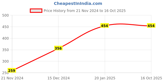tatacliq.com Jack & Jones Orange Printed Briefs jack & jones Price History Graph from 21 Nov 2024 to 15 Oct 2025