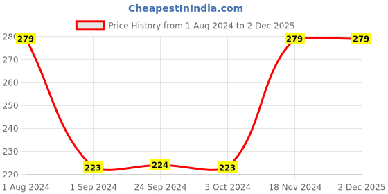 tatacliq.com Jack & Jones Orange Printed Socks jack & jones Price History Graph from 1 Aug 2024 to 2 Dec 2025